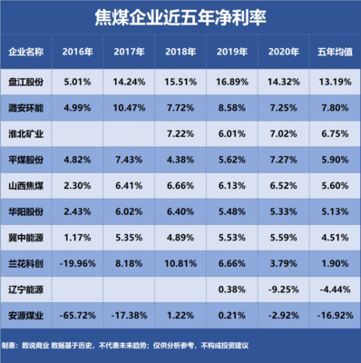 潞安环能、山西焦煤、淮北矿业 三大焦煤巨头盈利能力深度解析